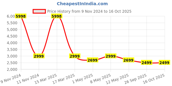 myntra.com GRIFFIN Men's Cream-Coloured Printed Oxfords griffin Price History Graph from 9 Nov 2024 to 16 Oct 2025