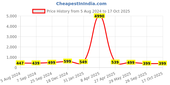 myntra.com oomph GRIHAM Gold-Plated Maroon & White Beads & Kundan Jewellery Set oomph Price History Graph from 5 Aug 2024 to 16 Oct 2025