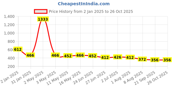 myntra.com GRIIHAM Contemporary Drop Earrings griiham Price History Graph from 2 Jan 2025 to 26 Oct 2025