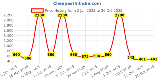 myntra.com GRIIHAM Contemporary Drop Earrings griiham Price History Graph from 2 Jan 2025 to 25 Oct 2025