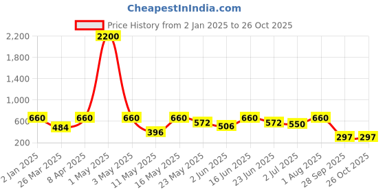 myntra.com GRIIHAM Contemporary Drop Earrings griiham Price History Graph from 2 Jan 2025 to 25 Oct 2025