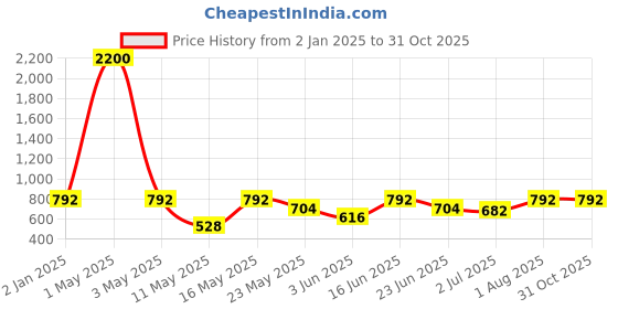 myntra.com GRIIHAM Contemporary Drop Earrings griiham Price History Graph from 2 Jan 2025 to 31 Oct 2025