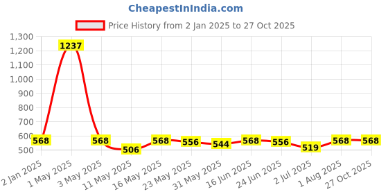 myntra.com GRIIHAM Contemporary Jhumkas Earrings griiham Price History Graph from 2 Jan 2025 to 27 Oct 2025