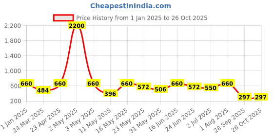 myntra.com GRIIHAM Contemporary Jhumkas Earrings griiham Price History Graph from 1 Jan 2025 to 26 Oct 2025