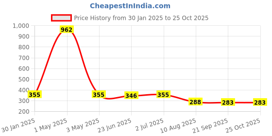 myntra.com GRIIHAM Contemporary Jhumkas Earrings griiham Price History Graph from 30 Jan 2025 to 25 Oct 2025
