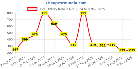 myntra.com GRIIHAM Contemporary Stainless Steel Hoop Earrings griiham Price History Graph from 2 Aug 2024 to 4 Nov 2025