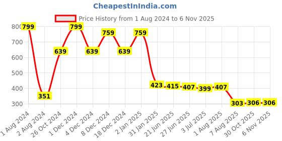 myntra.com GRIIHAM Contemporary Stainless Steel Studs Earrings griiham Price History Graph from 1 Aug 2024 to 2 Nov 2025