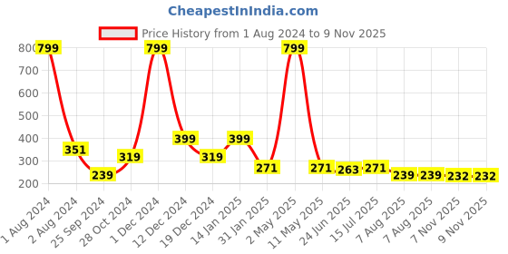 myntra.com GRIIHAM Contemporary Stainless Steel Studs Earrings griiham Price History Graph from 1 Aug 2024 to 9 Nov 2025