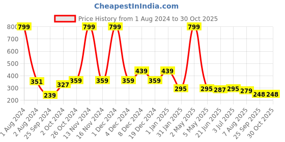 myntra.com GRIIHAM Contemporary Stainless Steel Studs Earrings griiham Price History Graph from 1 Aug 2024 to 30 Oct 2025