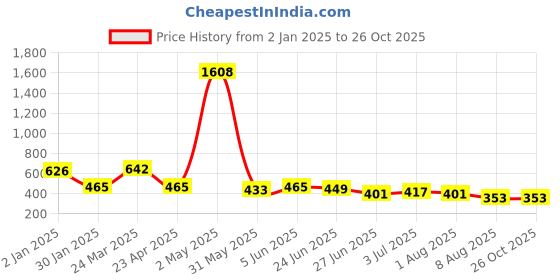 myntra.com GRIIHAM Contemporary Studs Earrings griiham Price History Graph from 2 Jan 2025 to 25 Oct 2025