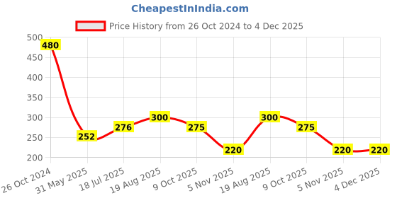 myntra.com GRIIHAM Copper Gold-Plated Necklace griiham Price History Graph from 26 Oct 2024 to 4 Dec 2025