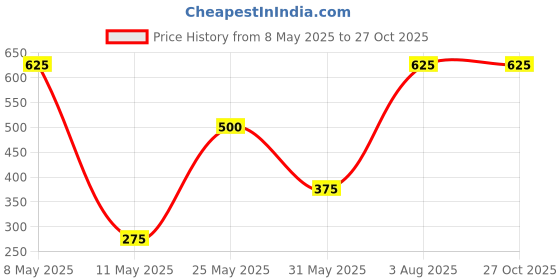 myntra.com GRIIHAM Fancy Mehendi Set of 12 Gold-Plated Bangles griiham Price History Graph from 8 May 2025 to 27 Oct 2025