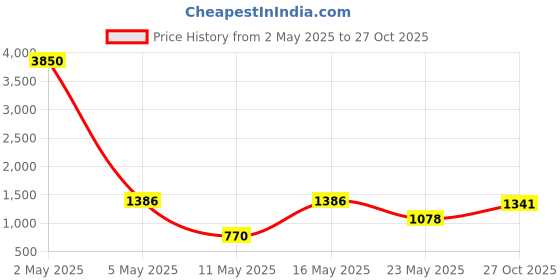 myntra.com GRIIHAM German Silver Plated Stones Studded & Pearls Beaded Oxidised Jewellery Set griiham Price History Graph from 2 May 2025 to 27 Oct 2025