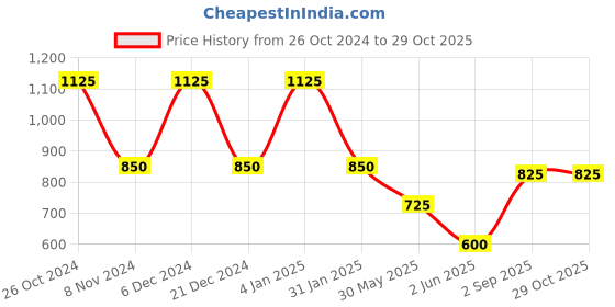 myntra.com GRIIHAM Gold Plated AD Stone Studded &  Beaded Jewellery Set griiham Price History Graph from 26 Oct 2024 to 28 Oct 2025