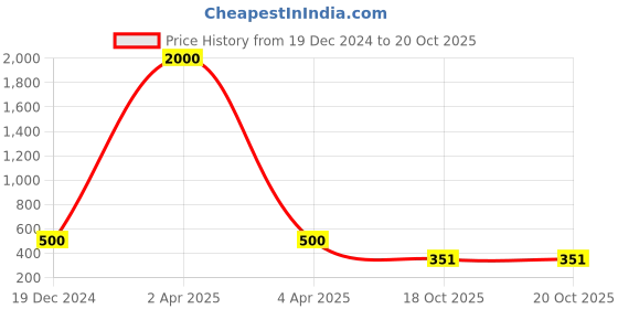 myntra.com GRIIHAM Gold-Plated AD Stone-Studded Antique Designer Adjustable Finger Ring griiham Price History Graph from 19 Dec 2024 to 19 Oct 2025