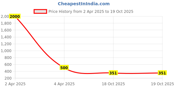 myntra.com GRIIHAM Gold-Plated AD Stone-Studded Antique Designer Adjustable Finger Ring griiham Price History Graph from 2 Apr 2025 to 19 Oct 2025