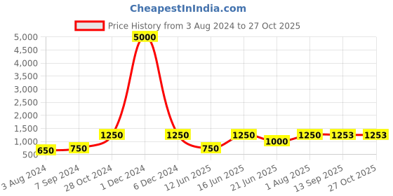 myntra.com GRIIHAM Gold-Plated AD Stone Studded Classic Necklace set griiham Price History Graph from 3 Aug 2024 to 27 Oct 2025