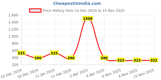 myntra.com GRIIHAM Gold-Plated AD Stone Studded Finger Ring griiham Price History Graph from 10 Dec 2024 to 15 Nov 2025