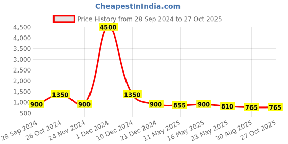 myntra.com GRIIHAM Gold-Plated AD Stone Studded Jewellery Set griiham Price History Graph from 28 Sep 2024 to 27 Oct 2025
