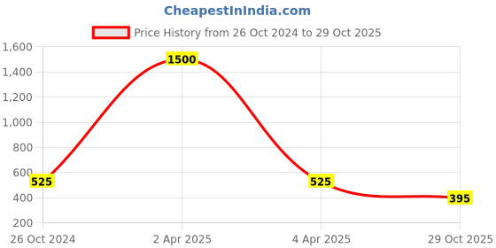 myntra.com GRIIHAM Gold-Plated AD-Studded Adjustable Antique Finger Ring griiham Price History Graph from 26 Oct 2024 to 29 Oct 2025