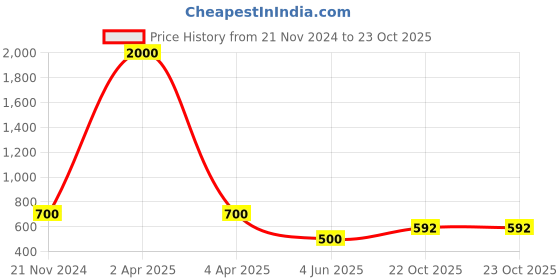 myntra.com GRIIHAM Gold-Plated AD Studded Adjustable Antique Finger Ring griiham Price History Graph from 21 Nov 2024 to 22 Oct 2025