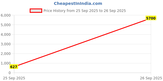 myntra.com GRIIHAM Gold-Plated AD Studded & Beaded Antique Jewellery Set griiham Price History Graph from 25 Sep 2025 to 26 Sep 2025