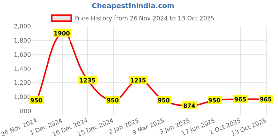myntra.com GRIIHAM Gold-Plated AD-Studded & Beaded Jewellery Set griiham Price History Graph from 26 Nov 2024 to 13 Oct 2025