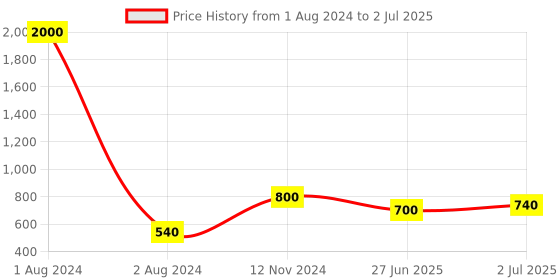 myntra.com GRIIHAM Gold Plated AD Studded Contemporary Jhumkas Earrings griiham Price History Graph from 1 Aug 2024 to 2 Jul 2025