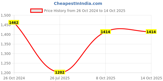myntra.com GRIIHAM Gold-Plated AD-Studded Jewellery Set griiham Price History Graph from 26 Oct 2024 to 14 Oct 2025