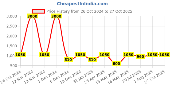 myntra.com GRIIHAM Gold-Plated AD-Studded Jewellery Set griiham Price History Graph from 26 Oct 2024 to 27 Oct 2025