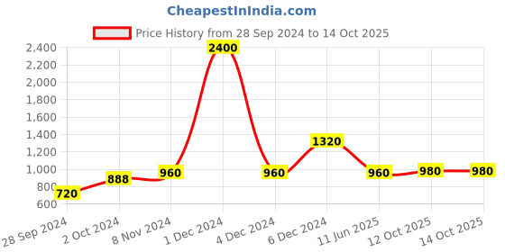 myntra.com GRIIHAM Gold Plated AD Studded Jewellery Set griiham Price History Graph from 28 Sep 2024 to 14 Oct 2025