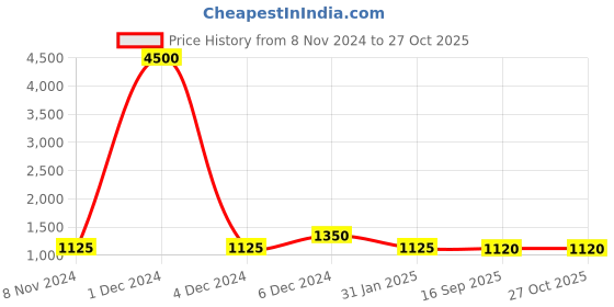 myntra.com GRIIHAM Gold-Plated AD-Studded Jewellery Set griiham Price History Graph from 8 Nov 2024 to 26 Oct 2025