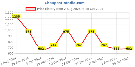 myntra.com GRIIHAM Gold-Plated AD-Studded Jewellery Set griiham Price History Graph from 2 Aug 2024 to 27 Oct 2025