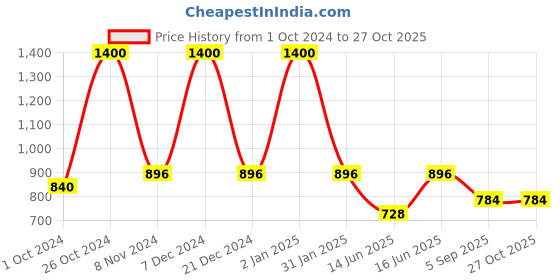 myntra.com GRIIHAM Gold-Plated AD Studded Jewellery Set griiham Price History Graph from 1 Oct 2024 to 26 Oct 2025