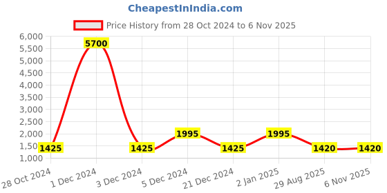 myntra.com GRIIHAM Gold-Plated AD-Studded Jewellery Set griiham Price History Graph from 28 Oct 2024 to 6 Nov 2025