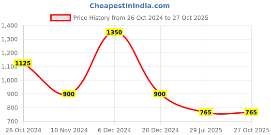 myntra.com GRIIHAM Gold-Plated AD Studded Jewellery Set griiham Price History Graph from 26 Oct 2024 to 27 Oct 2025