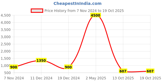 myntra.com GRIIHAM Gold-Plated AD Studded Jewellery Set griiham Price History Graph from 7 Nov 2024 to 18 Oct 2025