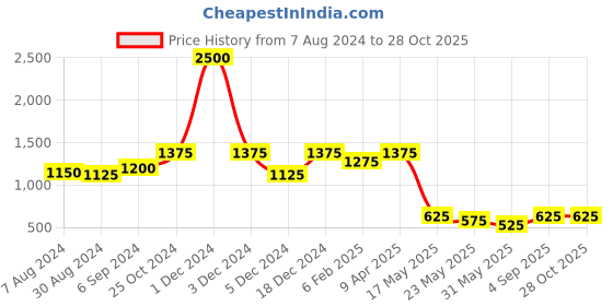 myntra.com GRIIHAM Gold-Plated AD-Studded Lakshmi Necklace and Earrings Set griiham Price History Graph from 7 Aug 2024 to 28 Oct 2025