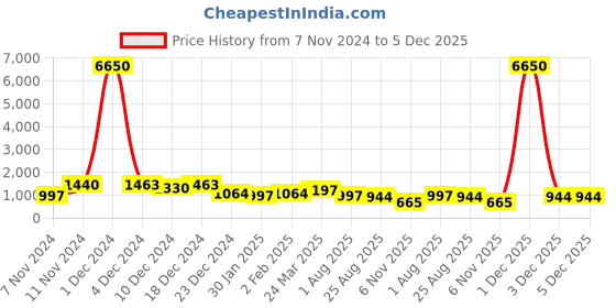 myntra.com GRIIHAM Gold-Plated AD Studded Temple Jewellery Set griiham Price History Graph from 7 Nov 2024 to 4 Dec 2025