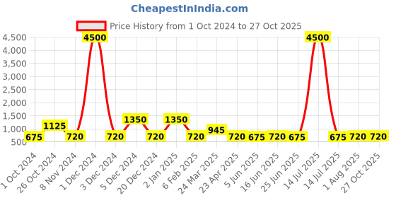 myntra.com GRIIHAM Gold-Plated American Diamond-Studded & Beaded Dome Shaped Jhumkas griiham Price History Graph from 1 Oct 2024 to 26 Oct 2025