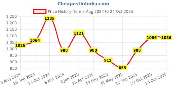 myntra.com GRIIHAM Gold-Plated American Diamond Studded & Pearls Beaded Antique Jewellery Set griiham Price History Graph from 5 Aug 2024 to 23 Oct 2025