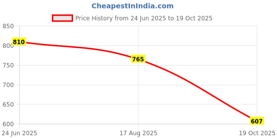 myntra.com GRIIHAM Gold-Plated American Diamond Studded Jewellery Set griiham Price History Graph from 24 Jun 2025 to 19 Oct 2025