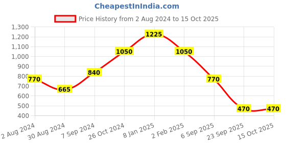 myntra.com GRIIHAM Gold-Plated & Red AD-Studded & Beaded Jewellery Set griiham Price History Graph from 2 Aug 2024 to 14 Oct 2025
