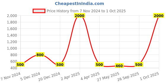 myntra.com GRIIHAM Gold-Plated Artificial Stone Designer Finger Ring griiham Price History Graph from 7 Nov 2024 to 1 Oct 2025