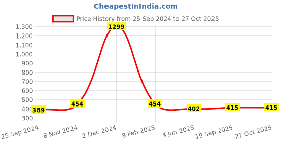 myntra.com GRIIHAM Gold-Plated Beaded Copper Necklace griiham Price History Graph from 25 Sep 2024 to 27 Oct 2025