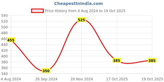 myntra.com GRIIHAM Gold-Plated Beaded Jewellery Set griiham Price History Graph from 4 Aug 2024 to 18 Oct 2025