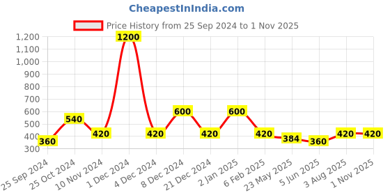 myntra.com GRIIHAM Gold-Plated Beads-Studded Thusi Jewellery Set griiham Price History Graph from 25 Sep 2024 to 31 Oct 2025