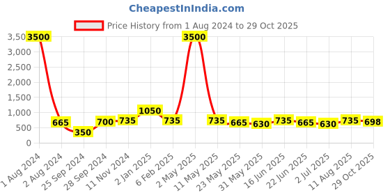 myntra.com GRIIHAM Gold-Plated Contemporary Chandbalis Earrings griiham Price History Graph from 1 Aug 2024 to 29 Oct 2025