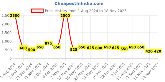 myntra.com GRIIHAM Gold-Plated Contemporary Drop Earrings griiham Price History Graph from 1 Aug 2024 to 17 Nov 2025