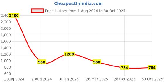 myntra.com GRIIHAM Gold Plated Contemporary Jhumkas Earrings griiham Price History Graph from 1 Aug 2024 to 30 Oct 2025